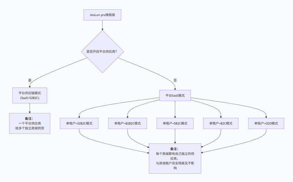 平台供应商流程图.png